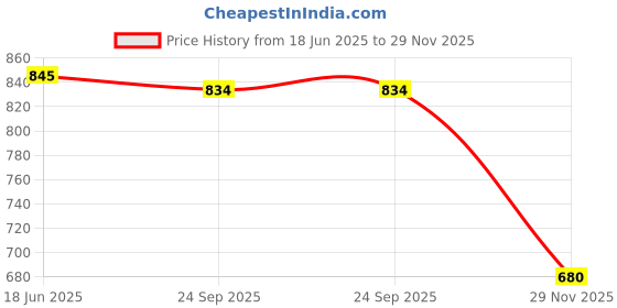 flipkart.com irayz UV Protection, Toughened Glass Lens Aviator Sunglasses (58) irayz Price History Graph from 18 Jun 2025 to 29 Nov 2025