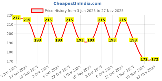 flipkart.com i rebel UV Protection, Toughened Glass Lens Cat-eye Sunglasses (Free Size) i rebel Price History Graph from 3 Jun 2025 to 27 Nov 2025