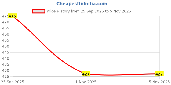 flipkart.com alfatoore UV Protection, Toughened Glass Lens Cat-eye Sunglasses (Free Size) alfatoore Price History Graph from 25 Sep 2025 to 1 Nov 2025