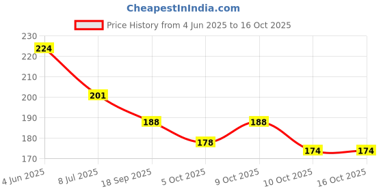 flipkart.com janifaoul UV Protection, Toughened Glass Lens, Mirrored Cat-eye, Butterfly Sunglasses (61) janifaoul Price History Graph from 4 Jun 2025 to 16 Oct 2025