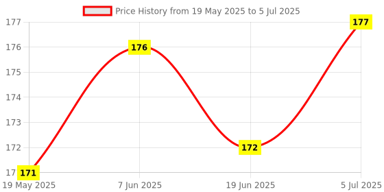 flipkart.com agfashion UV Protection, Toughened Glass Lens, Mirrored, Night Vision Oval, Wayfarer, Rectangular, Aviator, SpectacleSunglasses (Free Size) agfashion Price History Graph from 19 May 2025 to 5 Jul 2025