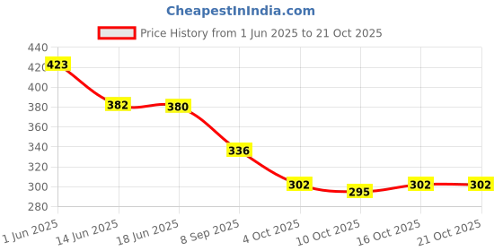 flipkart.com summer dream UV Protection, Toughened Glass Lens Retro Square Sunglasses (Free Size) summer dream Price History Graph from 1 Jun 2025 to 21 Oct 2025
