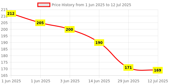 flipkart.com fash UV Protection, Toughened Glass Lens, Riding Glasses, Polarized, Gradient Oval, Wayfarer, Rectangular, Aviator, Spectacle , Over-sized Sunglasses (Free Size) fash Price History Graph from 1 Jun 2025 to 12 Jul 2025