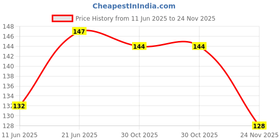 flipkart.com netwiz UV Protection, Toughened Glass Lens, Riding Glasses, Polarized, Gradient Oval, Wayfarer, Rectangular, Aviator, Spectacle , Over-sized Sunglasses (Free Size) netwiz Price History Graph from 11 Jun 2025 to 24 Nov 2025