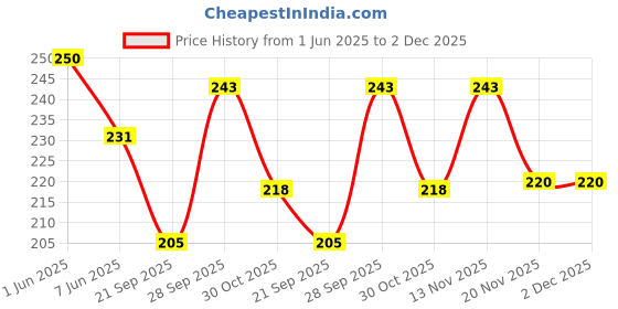 flipkart.com cluemen UV Protection, Toughened Glass Lens, Riding Glasses Sports, Wayfarer, Spectacle , Wrap-around Sunglasses (Free Size) cluemen Price History Graph from 1 Jun 2025 to 2 Dec 2025