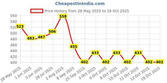 flipkart.com niubee UV Protection Umbrella,Women,Men,gradient printing full automatic black coating Umbrella niubee Price History Graph from 28 May 2025 to 18 Oct 2025
