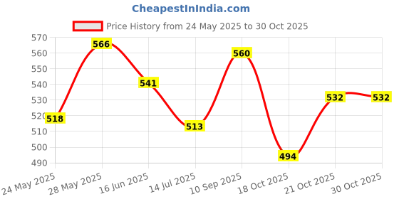 flipkart.com niubee UV Protection Umbrella,Women,Men,gradient printing full automatic black coating Umbrella niubee Price History Graph from 24 May 2025 to 30 Oct 2025