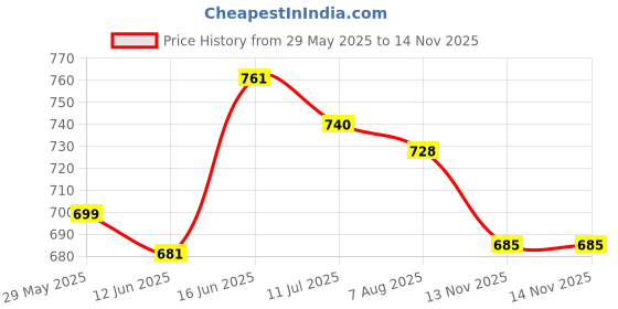 flipkart.com roadster UV Protection Wayfarer, Rectangular Sunglasses (58) roadster Price History Graph from 29 May 2025 to 14 Nov 2025