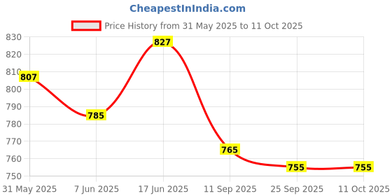 flipkart.com roadster UV Protection Wayfarer, Rectangular Sunglasses (65) roadster Price History Graph from 31 May 2025 to 10 Oct 2025