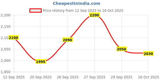 flipkart.com fastrack UV Protection Wayfarer, Retro Square Sunglasses (53) fastrack Price History Graph from 12 Sep 2025 to 15 Oct 2025