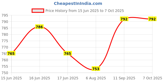 flipkart.com aislin UV Protection Wayfarer, Retro Square Sunglasses (55) aislin Price History Graph from 15 Jun 2025 to 7 Oct 2025