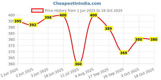 flipkart.com rich club UV Protection Wayfarer Sunglasses (50) rich club Price History Graph from 1 Jun 2025 to 17 Oct 2025