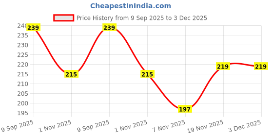 flipkart.com elligator UV Protection Wayfarer Sunglasses (50) elligator Price History Graph from 9 Sep 2025 to 3 Dec 2025