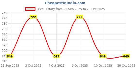 flipkart.com ted smith UV Protection Wayfarer Sunglasses (50) ted smith Price History Graph from 25 Sep 2025 to 20 Oct 2025
