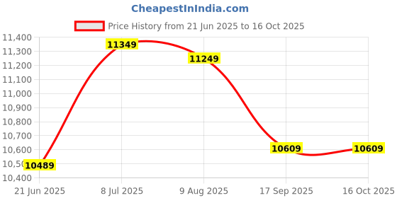 flipkart.com ray-ban UV Protection Wayfarer Sunglasses (50) ray-ban Price History Graph from 21 Jun 2025 to 16 Oct 2025