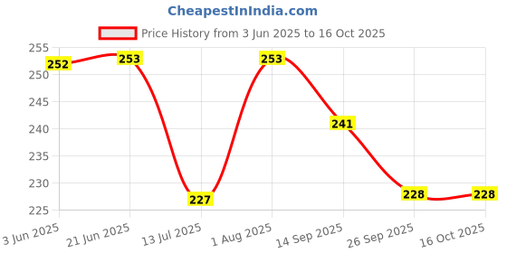flipkart.com shade house UV Protection Wayfarer Sunglasses (50) shade house Price History Graph from 3 Jun 2025 to 16 Oct 2025