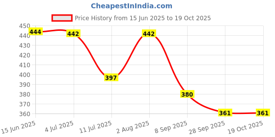 flipkart.com rich club UV Protection Wayfarer Sunglasses (50) rich club Price History Graph from 15 Jun 2025 to 18 Oct 2025