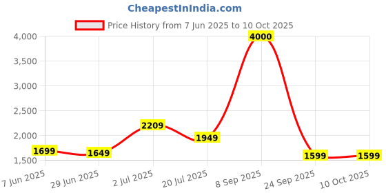 flipkart.com john jacobs UV Protection Wayfarer Sunglasses (52) john jacobs Price History Graph from 7 Jun 2025 to 10 Oct 2025