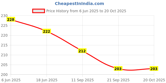 flipkart.com akayi UV Protection Wayfarer Sunglasses (52) akayi Price History Graph from 6 Jun 2025 to 20 Oct 2025