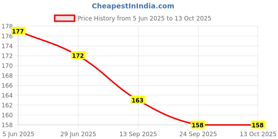 flipkart.com netwiz UV Protection Wayfarer Sunglasses (52) netwiz Price History Graph from 5 Jun 2025 to 12 Oct 2025