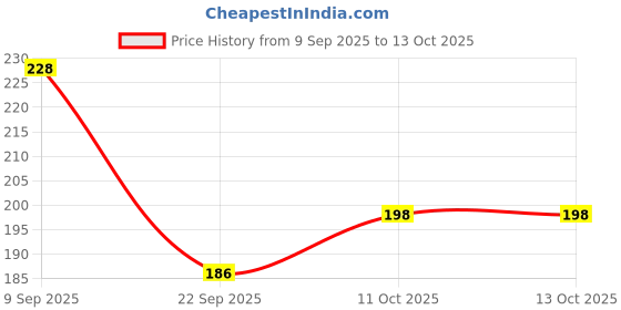flipkart.com elligator UV Protection Wayfarer Sunglasses (53) elligator Price History Graph from 9 Sep 2025 to 13 Oct 2025