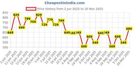 flipkart.com fastrack UV Protection Wayfarer Sunglasses (54) fastrack Price History Graph from 2 Jun 2025 to 20 Nov 2025