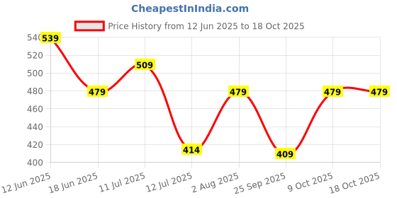 flipkart.com irus UV Protection Wayfarer Sunglasses (54) irus Price History Graph from 12 Jun 2025 to 18 Oct 2025