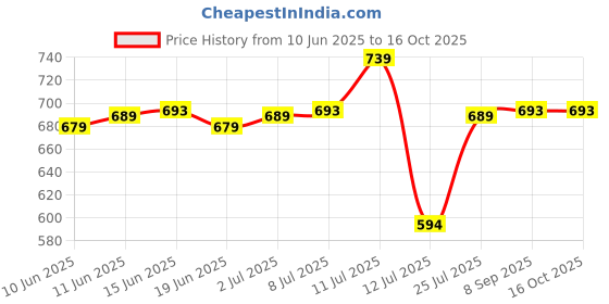 flipkart.com irus UV Protection Wayfarer Sunglasses (55) irus Price History Graph from 10 Jun 2025 to 16 Oct 2025