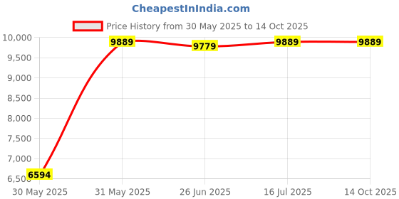 flipkart.com ray-ban UV Protection Wayfarer Sunglasses (55) ray-ban Price History Graph from 30 May 2025 to 14 Oct 2025
