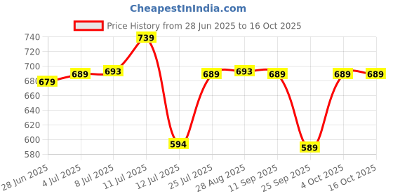 flipkart.com irus UV Protection Wayfarer Sunglasses (55) irus Price History Graph from 28 Jun 2025 to 16 Oct 2025