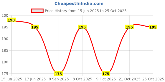 flipkart.com arsh enterprises UV Protection Wayfarer Sunglasses (56) arsh enterprises Price History Graph from 15 Jun 2025 to 24 Oct 2025