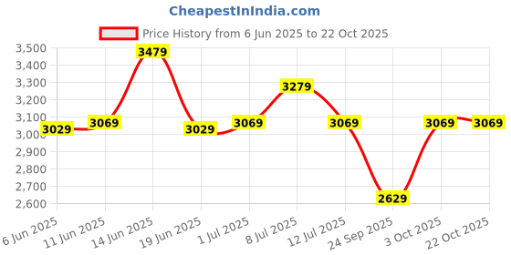 flipkart.com fila UV Protection Wayfarer Sunglasses (57) fila Price History Graph from 6 Jun 2025 to 22 Oct 2025