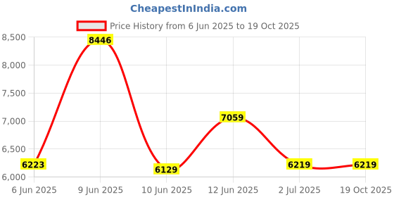 flipkart.com guess UV Protection Wayfarer Sunglasses (57) guess Price History Graph from 6 Jun 2025 to 19 Oct 2025