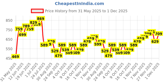 flipkart.com fastrack UV Protection Wayfarer Sunglasses (58) fastrack Price History Graph from 31 May 2025 to 1 Dec 2025
