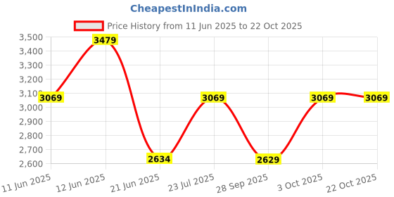 flipkart.com fila UV Protection Wayfarer Sunglasses (58) fila Price History Graph from 11 Jun 2025 to 22 Oct 2025