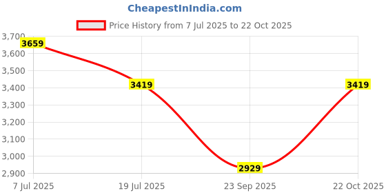 flipkart.com fila UV Protection Wayfarer Sunglasses (58) fila Price History Graph from 7 Jul 2025 to 22 Oct 2025