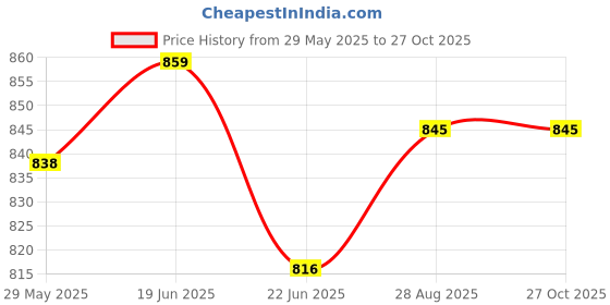 flipkart.com aislin UV Protection Wayfarer Sunglasses (59) aislin Price History Graph from 29 May 2025 to 27 Oct 2025