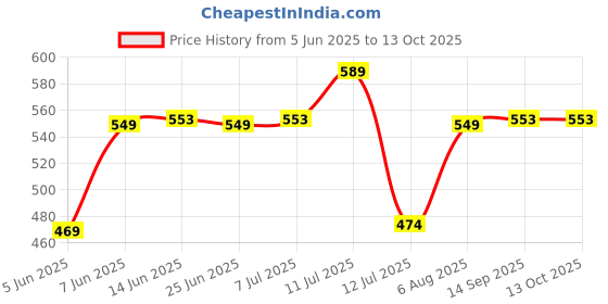 flipkart.com irus UV Protection Wayfarer Sunglasses (60) irus Price History Graph from 5 Jun 2025 to 13 Oct 2025