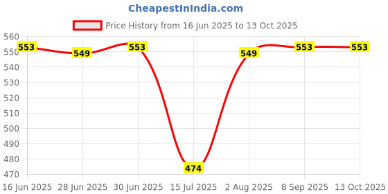 flipkart.com irus UV Protection Wayfarer Sunglasses (61) irus Price History Graph from 16 Jun 2025 to 13 Oct 2025