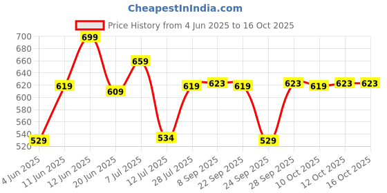 flipkart.com irus UV Protection Wayfarer Sunglasses (61) irus Price History Graph from 4 Jun 2025 to 16 Oct 2025