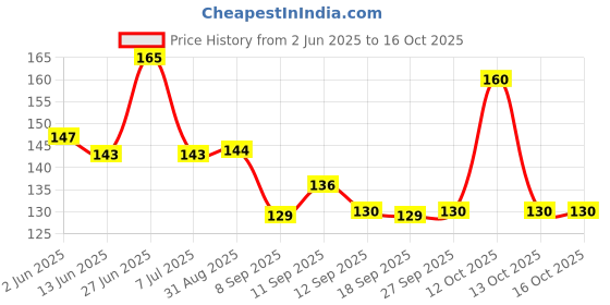 flipkart.com netwiz UV Protection Wayfarer Sunglasses (Free Size) netwiz Price History Graph from 2 Jun 2025 to 16 Oct 2025