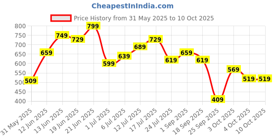 flipkart.com fastrack UV Protection Wayfarer Sunglasses (Free Size) fastrack Price History Graph from 31 May 2025 to 9 Oct 2025