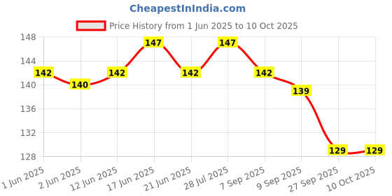 flipkart.com netwiz UV Protection Wayfarer Sunglasses (Free Size) netwiz Price History Graph from 1 Jun 2025 to 9 Oct 2025