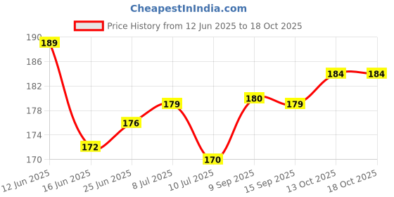 flipkart.com zienz UV Protection Wayfarer Sunglasses (Free Size) zienz Price History Graph from 12 Jun 2025 to 18 Oct 2025