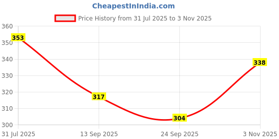 flipkart.com freddy UV Protection Wayfarer Sunglasses (Free Size) freddy Price History Graph from 31 Jul 2025 to 3 Nov 2025