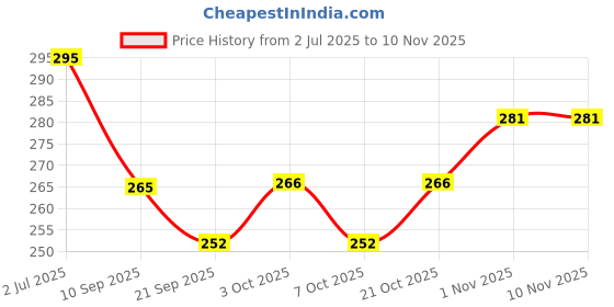 flipkart.com freddy UV Protection Wayfarer Sunglasses (Free Size) freddy Price History Graph from 2 Jul 2025 to 8 Nov 2025