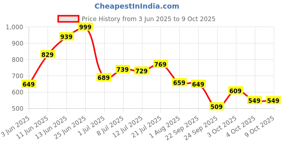 flipkart.com fastrack UV Protection Wayfarer Sunglasses (Free Size) fastrack Price History Graph from 3 Jun 2025 to 8 Oct 2025
