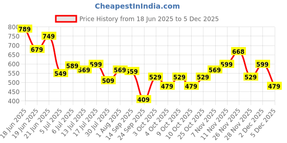 flipkart.com fastrack UV Protection Wayfarer Sunglasses (Free Size) fastrack Price History Graph from 18 Jun 2025 to 4 Dec 2025