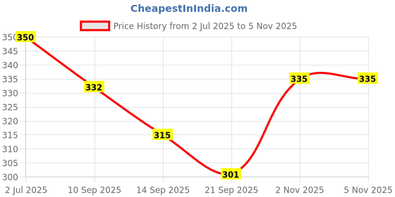 flipkart.com freddy UV Protection Wayfarer Sunglasses (Free Size) freddy Price History Graph from 2 Jul 2025 to 5 Nov 2025