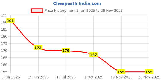 flipkart.com zienz UV Protection Wayfarer Sunglasses (Free Size) zienz Price History Graph from 3 Jun 2025 to 24 Nov 2025